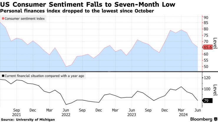 US Consumer Sentiment Falls to Seven-Month Low | Personal finances index dropped to the lowest since October