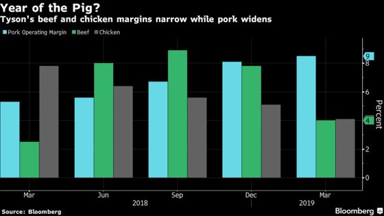 Tyson Poised to Profit From Swine Fever Though Timing Uncertain