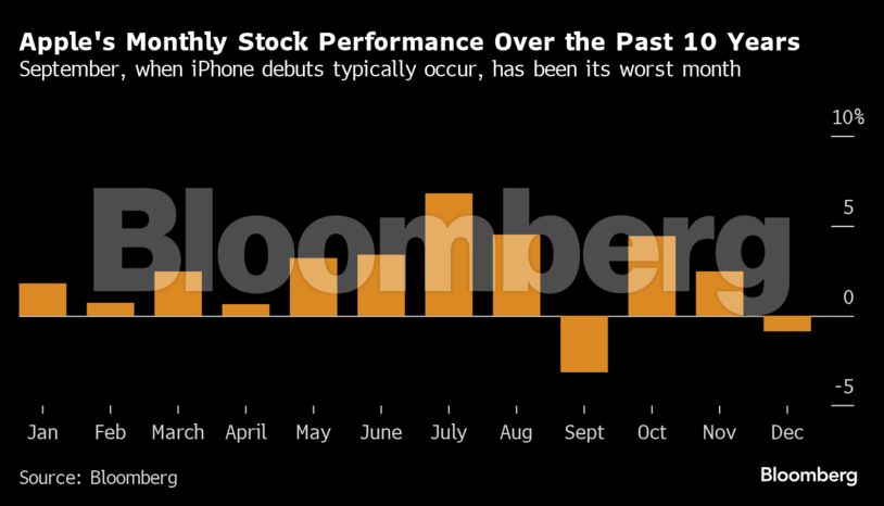 Apple's Monthly Stock Performance Over the Past 10 Years | September, when iPhone debuts typically occur, has been its worst month