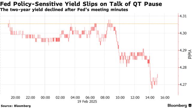 Fed Policy-Sensitive Yield Slips on Talk of QT Pause | The two-year yield declined after Fed's meeting minutes