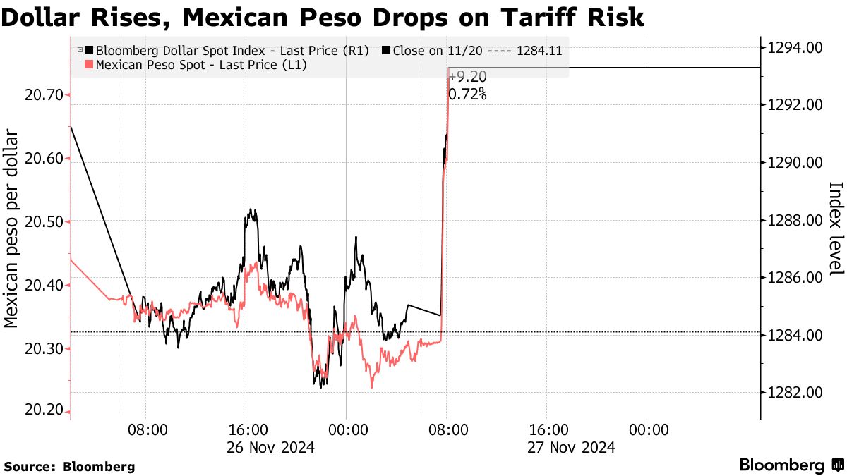 メキシコやカナダ、中国の通貨が下落－トランプ氏の追加関税発言で - Bloomberg