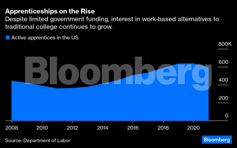 Apprenticeships on the Rise | Despite limited government funding, interest in work-based alternatives to traditional college continues to grow.