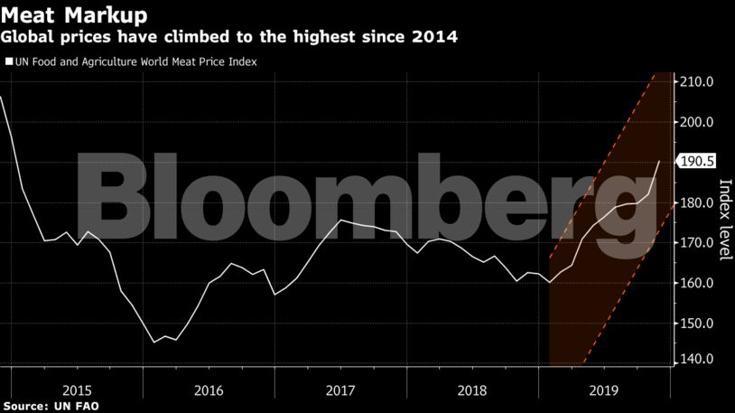 Global prices have climbed to the highest since 2014