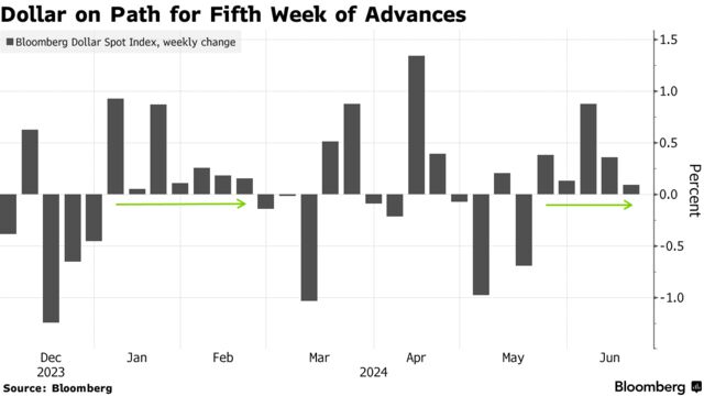 Dollar on Path for Fifth Week of Advances