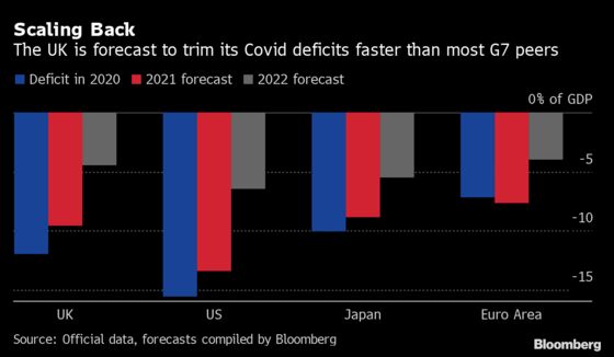 U.K. Blinks First on Covid Deficits With Tax at 70-Year High