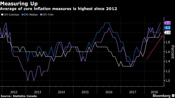 Canadian Inflation Slows Even as Core Price Measures Quicken