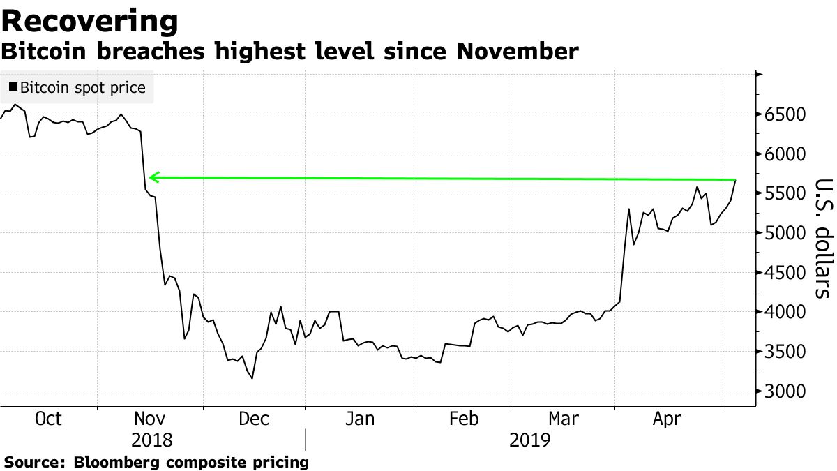 Will Bitcoin Rebound? Time to Buy Crypto as Price Up: Fundstrat - Bloomberg