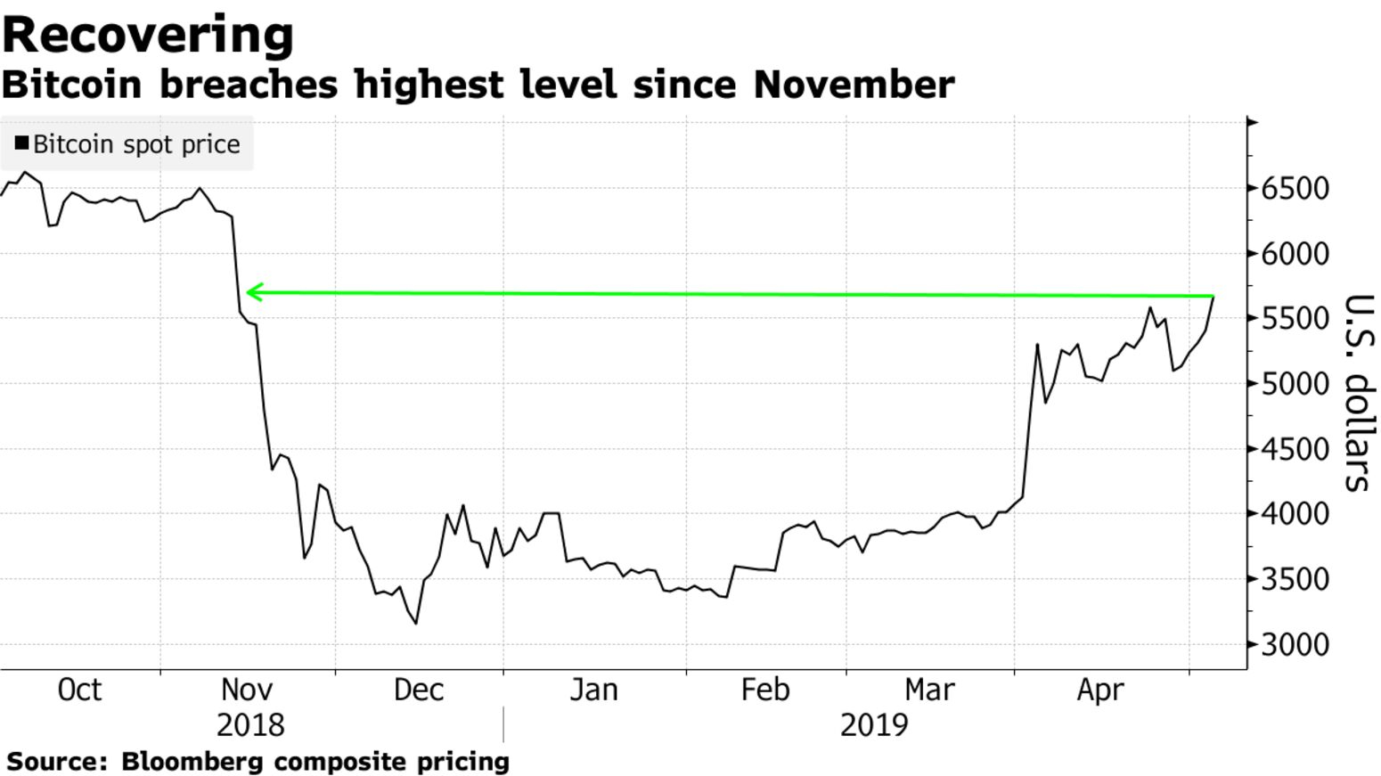 Bitcoin breaches highest level since November