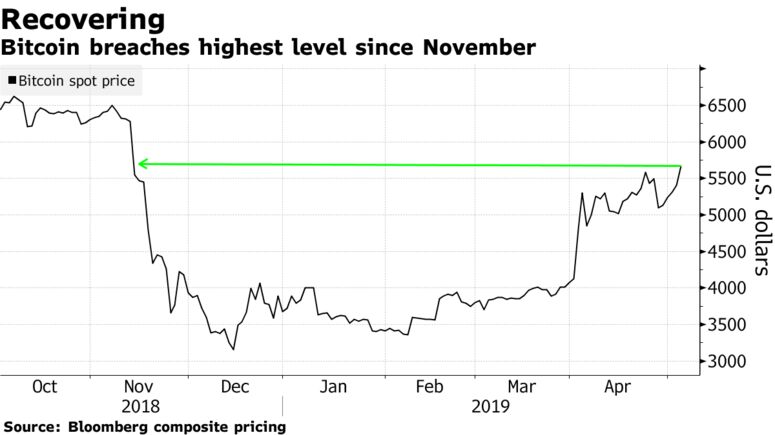 Bitcoin breaches highest level since November
