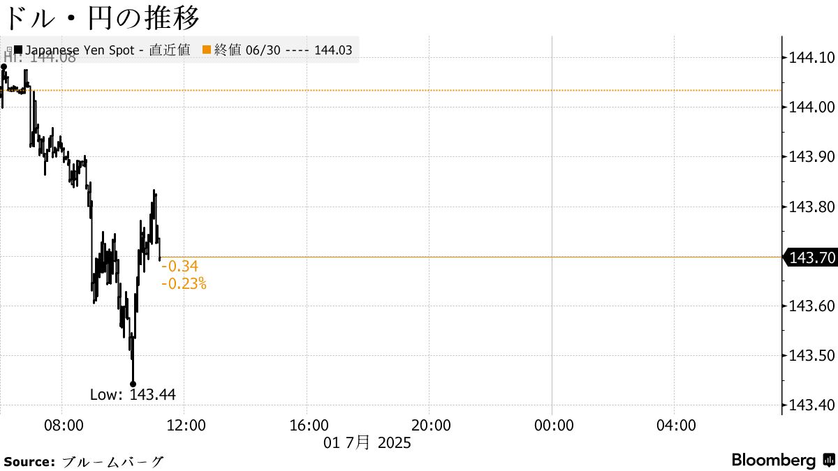 円は対ドルで143円台後半に上昇、日銀短観強めで円買い - Bloomberg