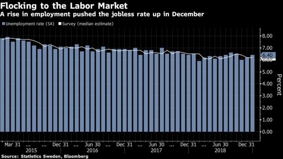 Sweden's Jobless Rate Rises as More People Join the Workforce