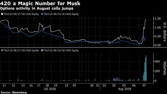 Tesla Option Traders Are Betting on a Quick Trip to $420