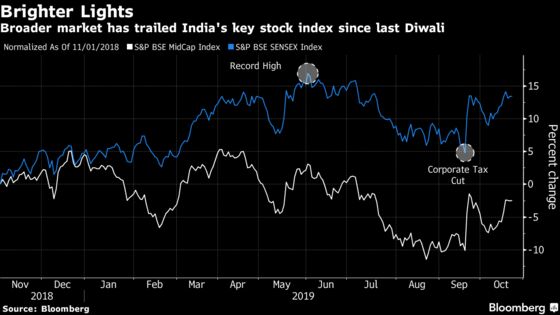 Investors See Ingredients for India Stocks Revival After Diwali