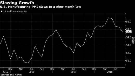 U.S. Manufacturing PMI Slows to a Nine-Month Low: IHS Markit