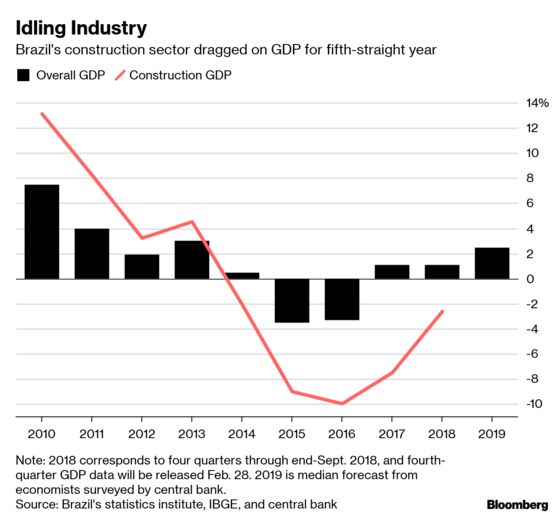 Optimism or Wishful Thinking? Brazil’s Recovery Has Bit of Both