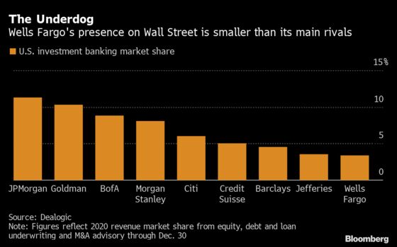 Wells Fargo to Expand Investment Bank as Scharf Sets Strategy