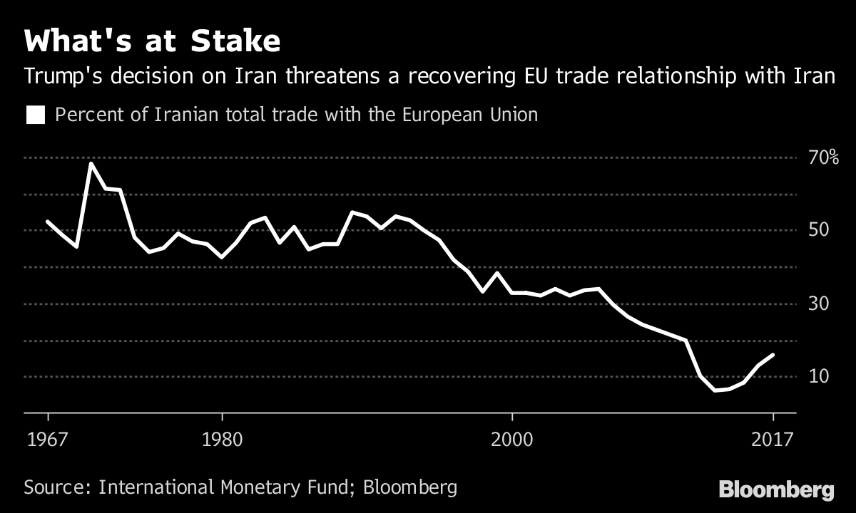 Trump Says He Ll Exit Iran Nuclear Deal And Reinstate Sanctions Bloomberg    1x 1 