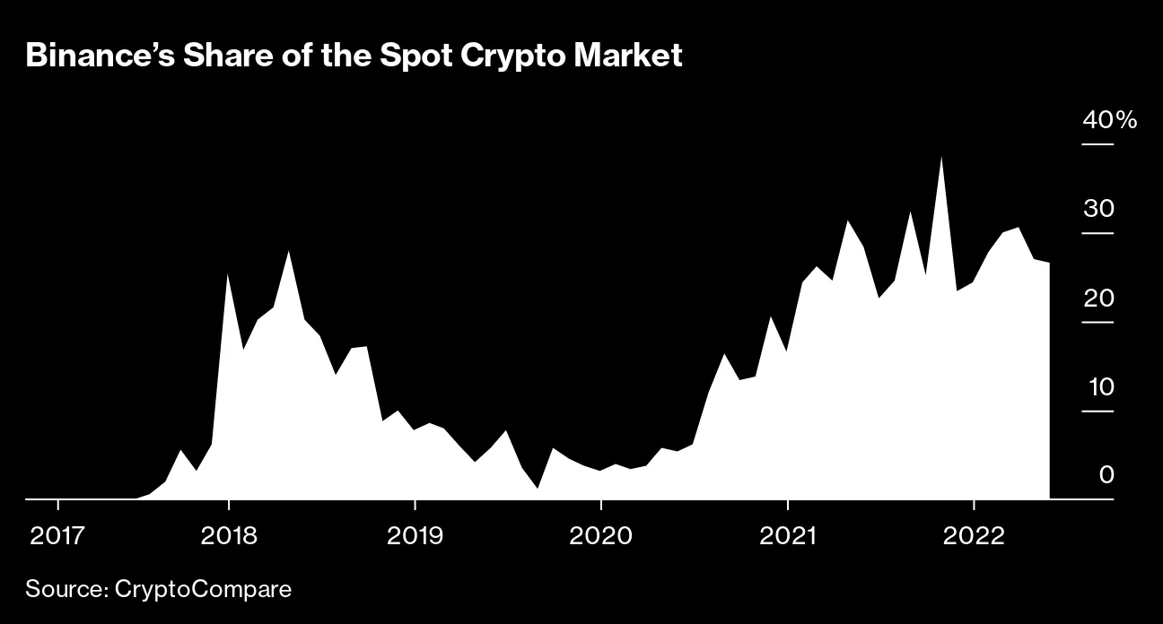Binance (BNB) CEO Moves to Dubai as US Regulators Target the Crypto  Exchange - Bloomberg