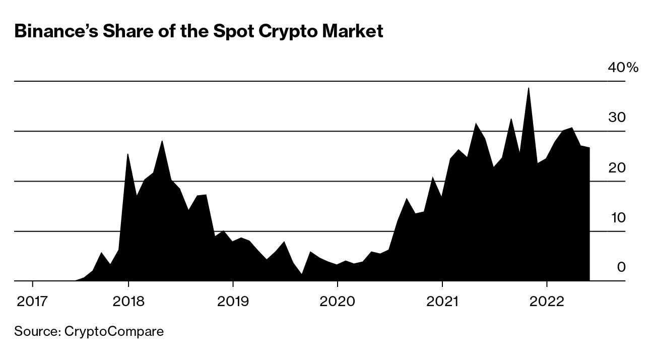 Binance (BNB) CEO Moves to Dubai as US Regulators Target the Crypto  Exchange - Bloomberg