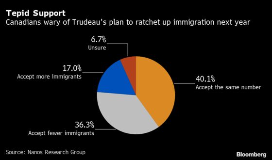 Trudeau’s Plan to Ramp Up Immigration Falls Flat With Canadians