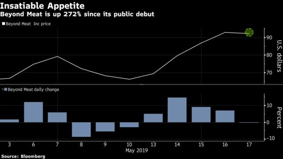 Beyond Meat Swings, Pausing Week's Best Rally in U.S. Stocks