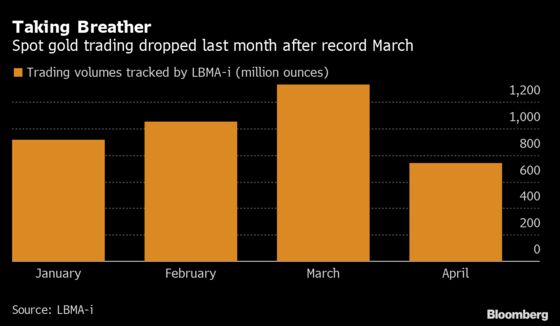Spot Gold Trading Volumes Plunged in April Amid Market Turmoil