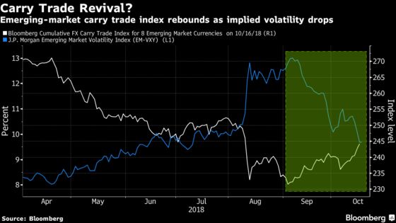 EM Carry Is on a Roll, But It's Too Early to Say Rout Is Over