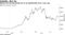 Bitcoin has has big swings but is up significantly from a year ago