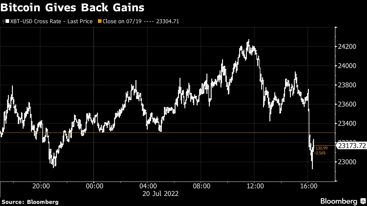 テスラがビットコインの大半売却、法定通貨に転換し現金最大化 - Bloomberg