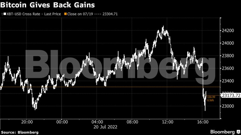 Bitcoin Gives Back Gains