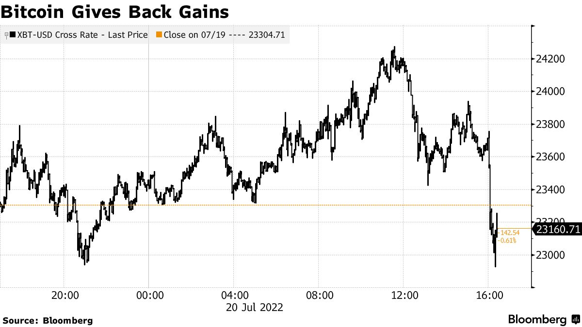 テスラがビットコインの大半売却、法定通貨に転換し現金最大化 - Bloomberg