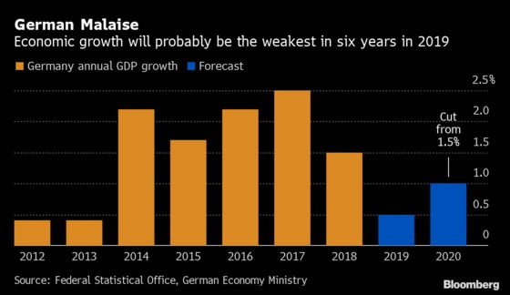 Germany Lowers 2020 Growth Forecast as Slowdown Persists