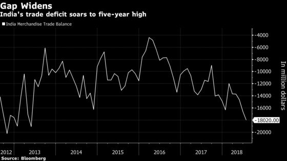 India's Biggest Trade Deficit in Five Years Adds to Rupee's Woes