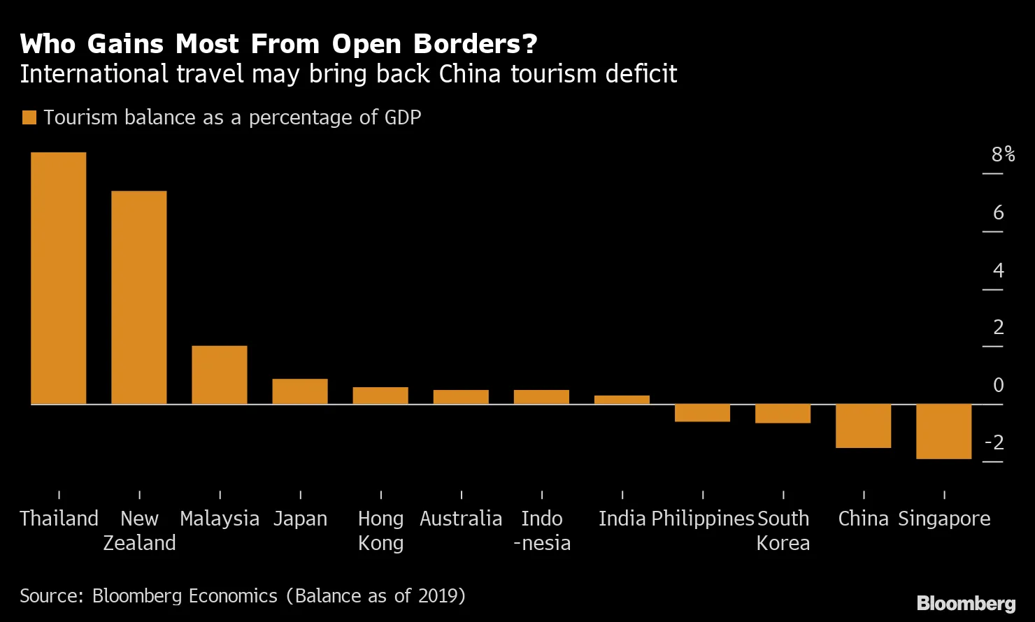 Who Gains Most From Open Borders?