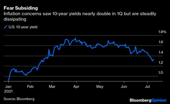 Has the Fed Boxed Itself Out of a Smooth Taper?