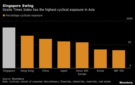 Singapore’s Stellar Stock Rally Stalls as Virus Cases Jump