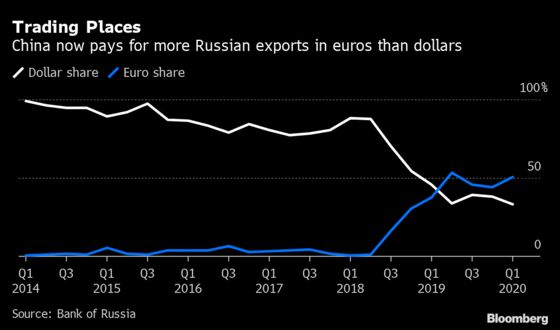 Russia Ditches the Dollar for Bulk of Its Exports to China