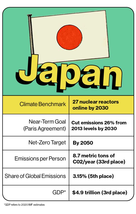 Japan’s Green Future Requires Returning to Its Nuclear Past