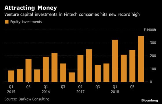 German Fintech Investments Top 1 Billion Euros for First Time