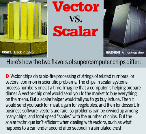 Graphic: Vector vs. Scalar - Bloomberg