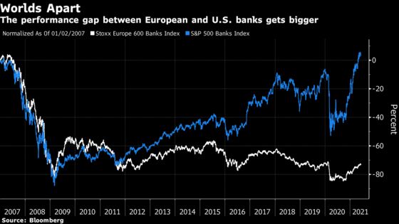 European Bank Stocks Lead Rally After a Decade of Disappointment