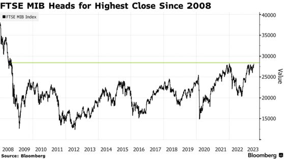 FTSE MIB Heads for Highest Close Since 2008