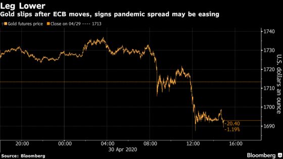 Gold Drops With ECB Moves Amid Signs Pandemic May Be Easing