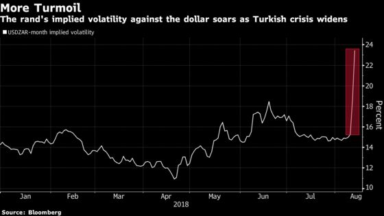 Rand Traders Brace for Turmoil as Turkey Saps Risk Appetite