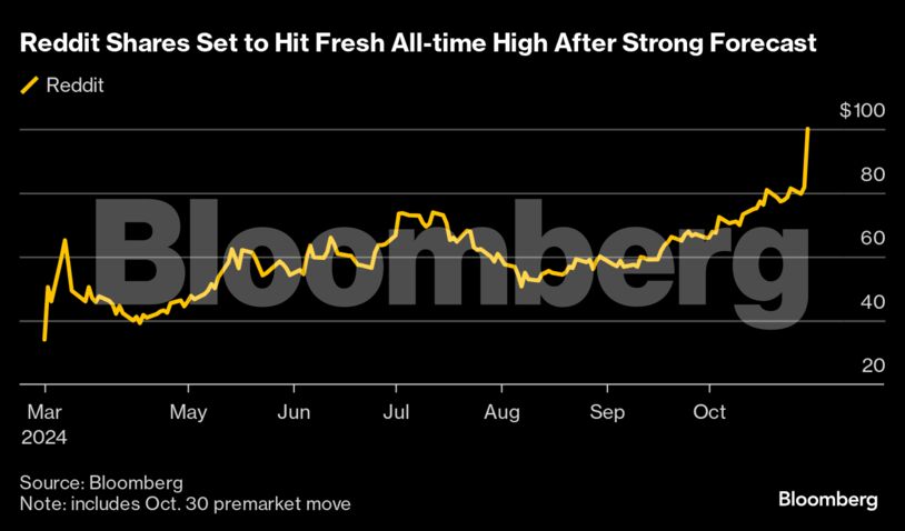 Reddit Shares Set to Hit Fresh All-time High After Strong Forecast |