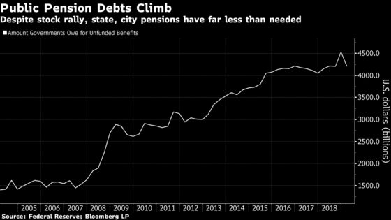 U.S. Pension Returns Trail Targets for First Time in Three Years