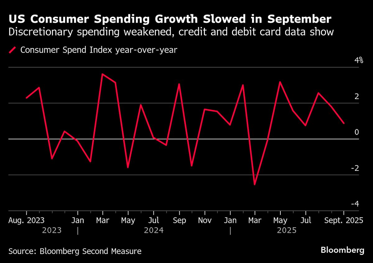 Card Data Show Softer US Retail Sales as Shutdown Delays Report