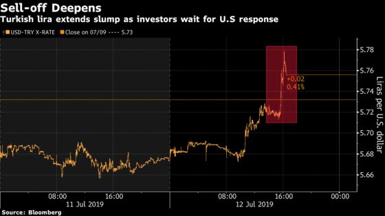 Lira Slumps as Traders Brace for U.S. Response to S-400 Delivery