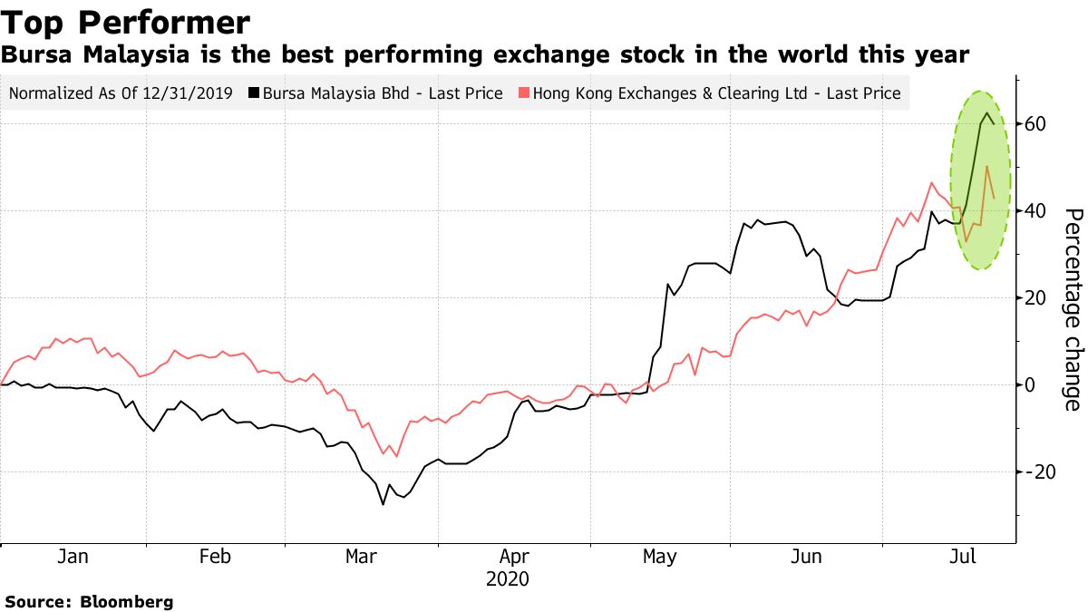Malaysia Bourse Beats World as Glove Mania Spurs Record Volumes - Bloomberg