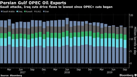 OPEC’s Middle East Oil Flows Shrivel in Wake of Attacks on Saudi